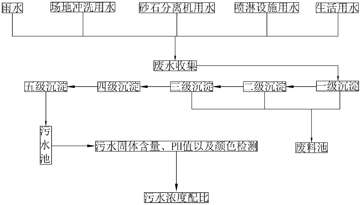 Concrete wastewater detection process