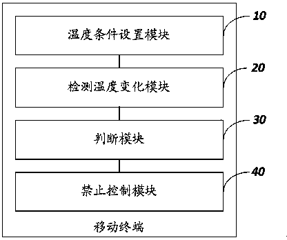 A charging control method and system for a mobile terminal