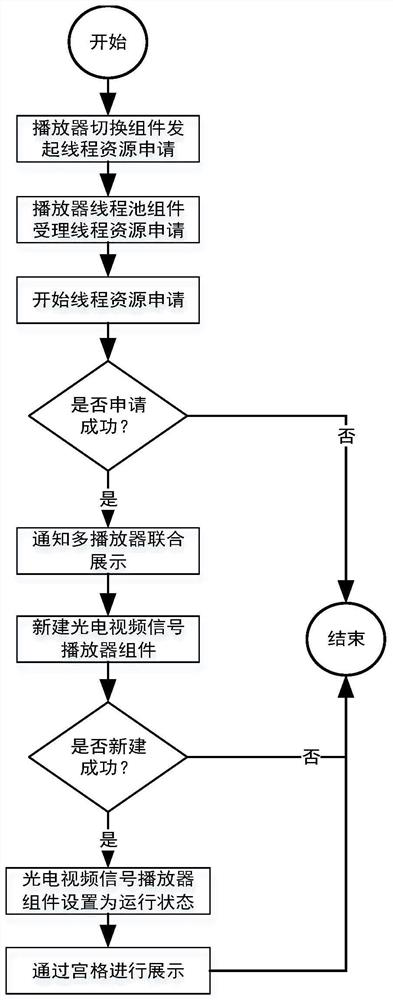 Multi-channel photoelectric video management device capable of realizing rapid and real-time switching and management method of multi-channel photoelectric video management device