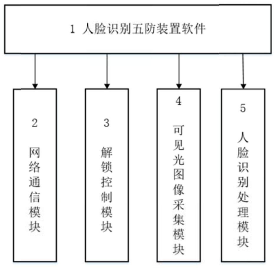 Five-prevention safety auxiliary device based on face recognition