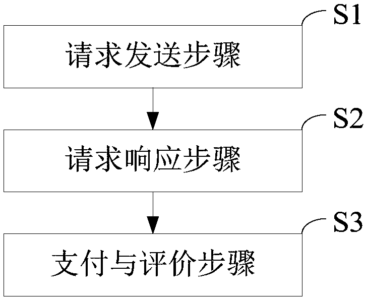 Vehicle flow service method and system based on mobile Internet