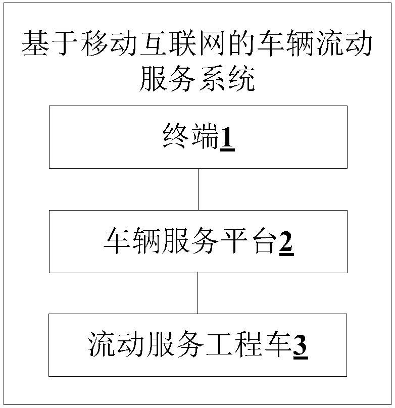 Vehicle flow service method and system based on mobile Internet