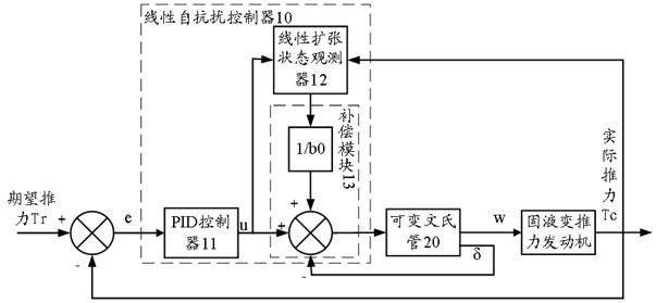 Controller and control method of solid-liquid variable thrust engine based on linear active disturbance rejection