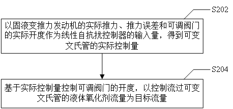 Controller and control method of solid-liquid variable thrust engine based on linear active disturbance rejection