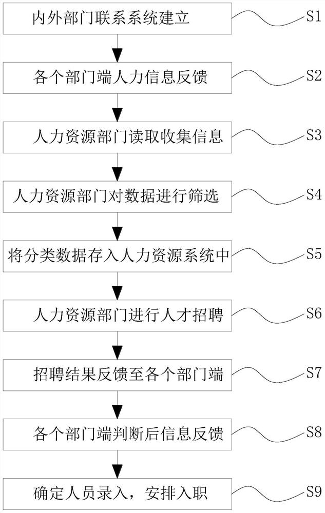 Data processing method based on intelligent human resource system