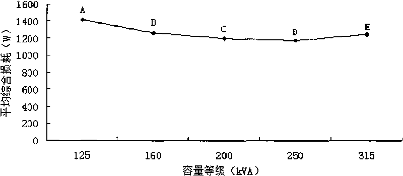 Distribution transformer capacity sequence grade optimizing method