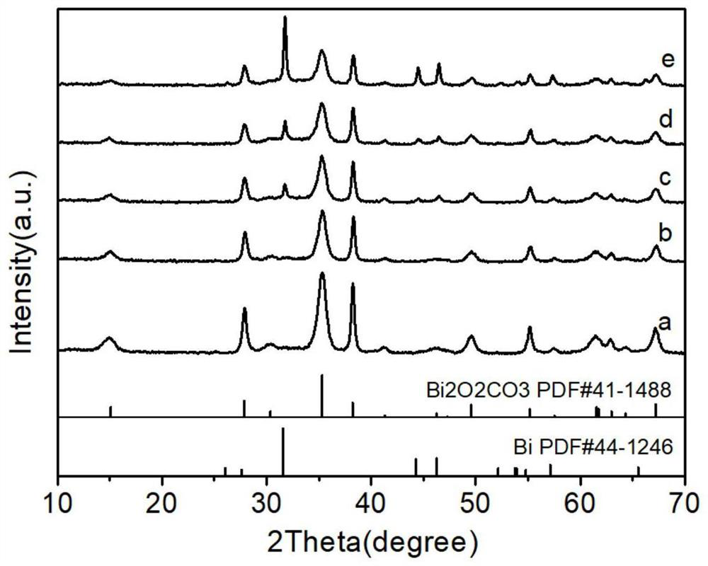 Bismuth-bismuthyl carbonate composite photocatalyst as well as preparation method and application thereof