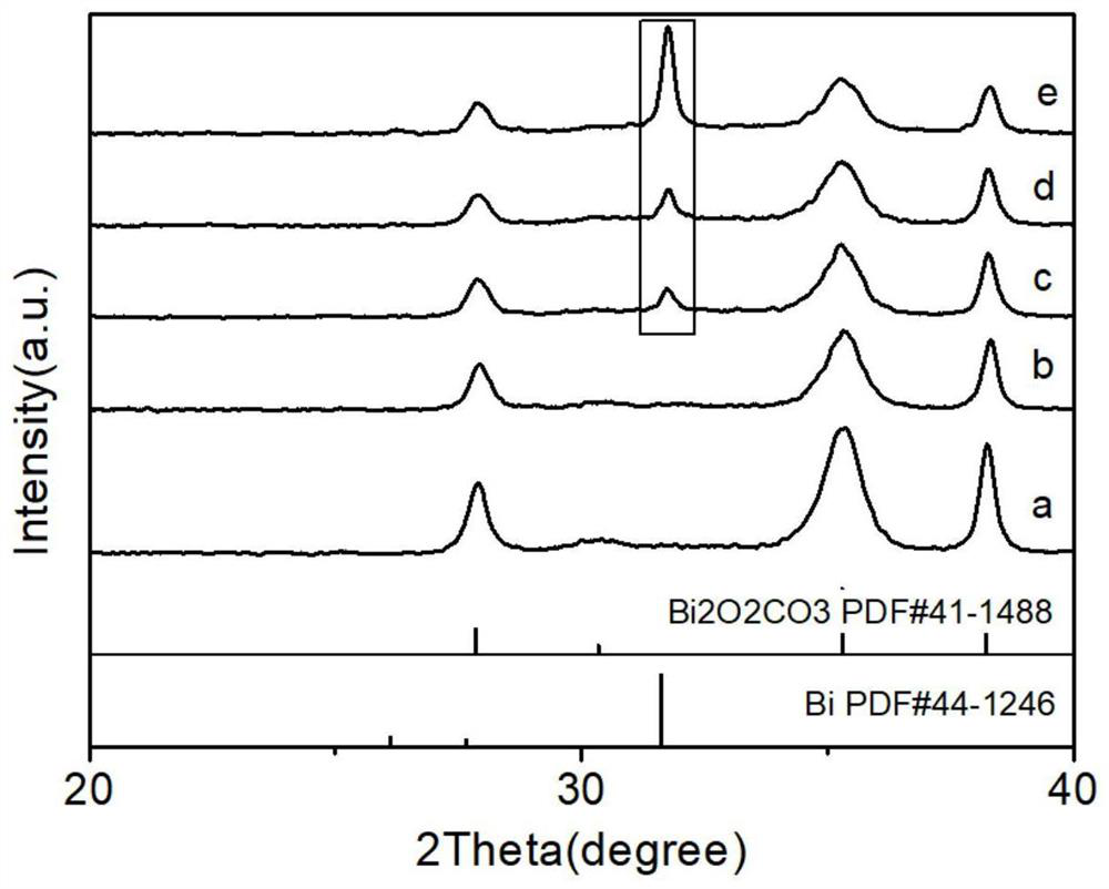 Bismuth-bismuthyl carbonate composite photocatalyst as well as preparation method and application thereof