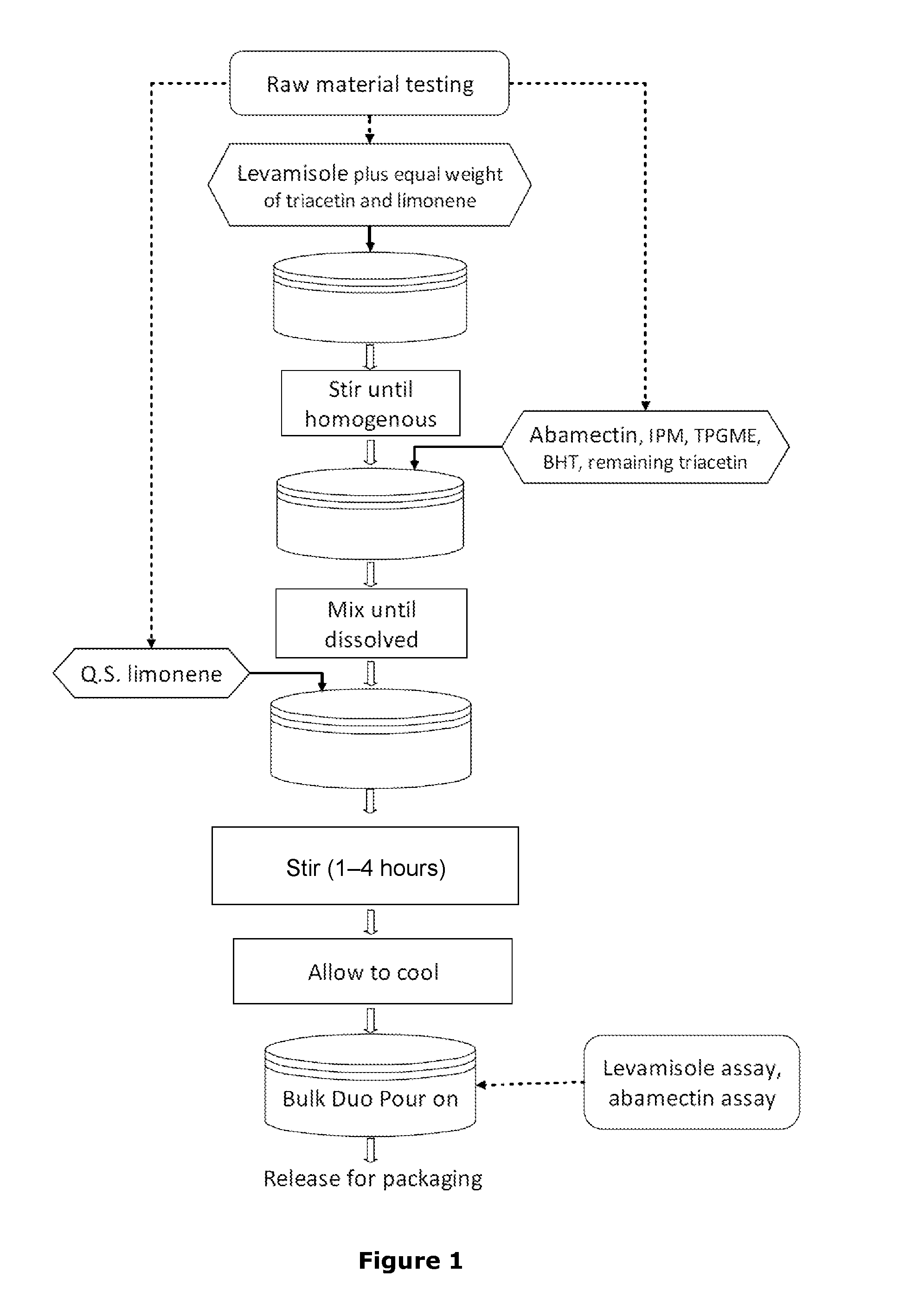 Transdermal formulations