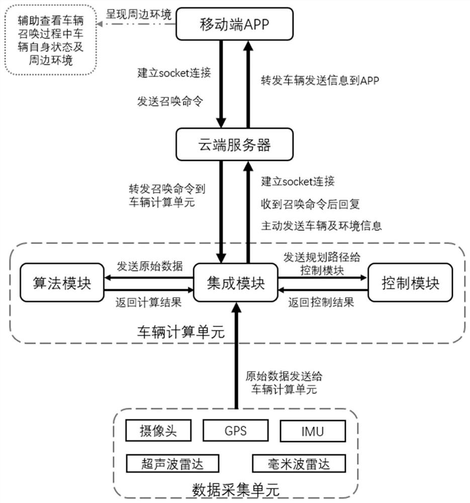 Method for calling vehicle to drive to user position