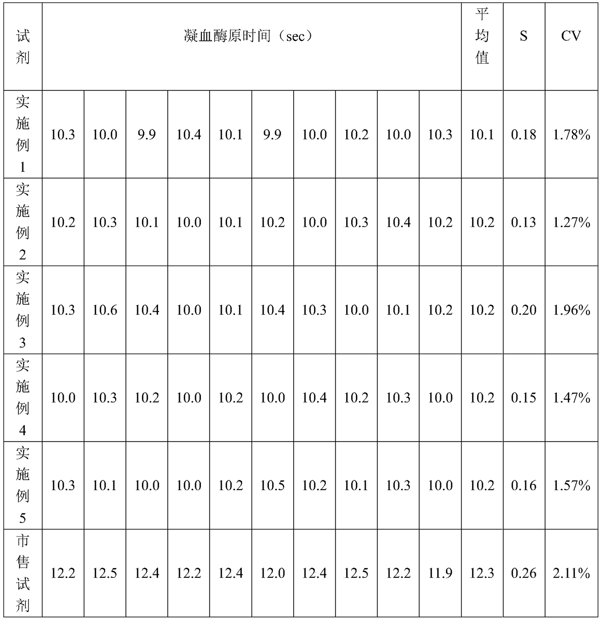 Prothrombin time assay kit and preparation method thereof