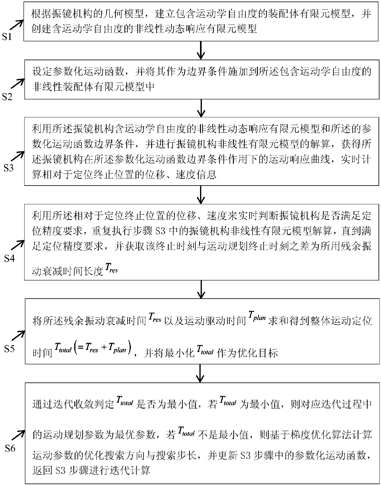 A motion planning method for galvanometer motors that shortens the positioning time of idle strokes