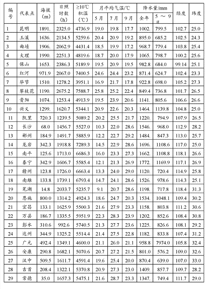 Tobacco raw material classifying and grouping method