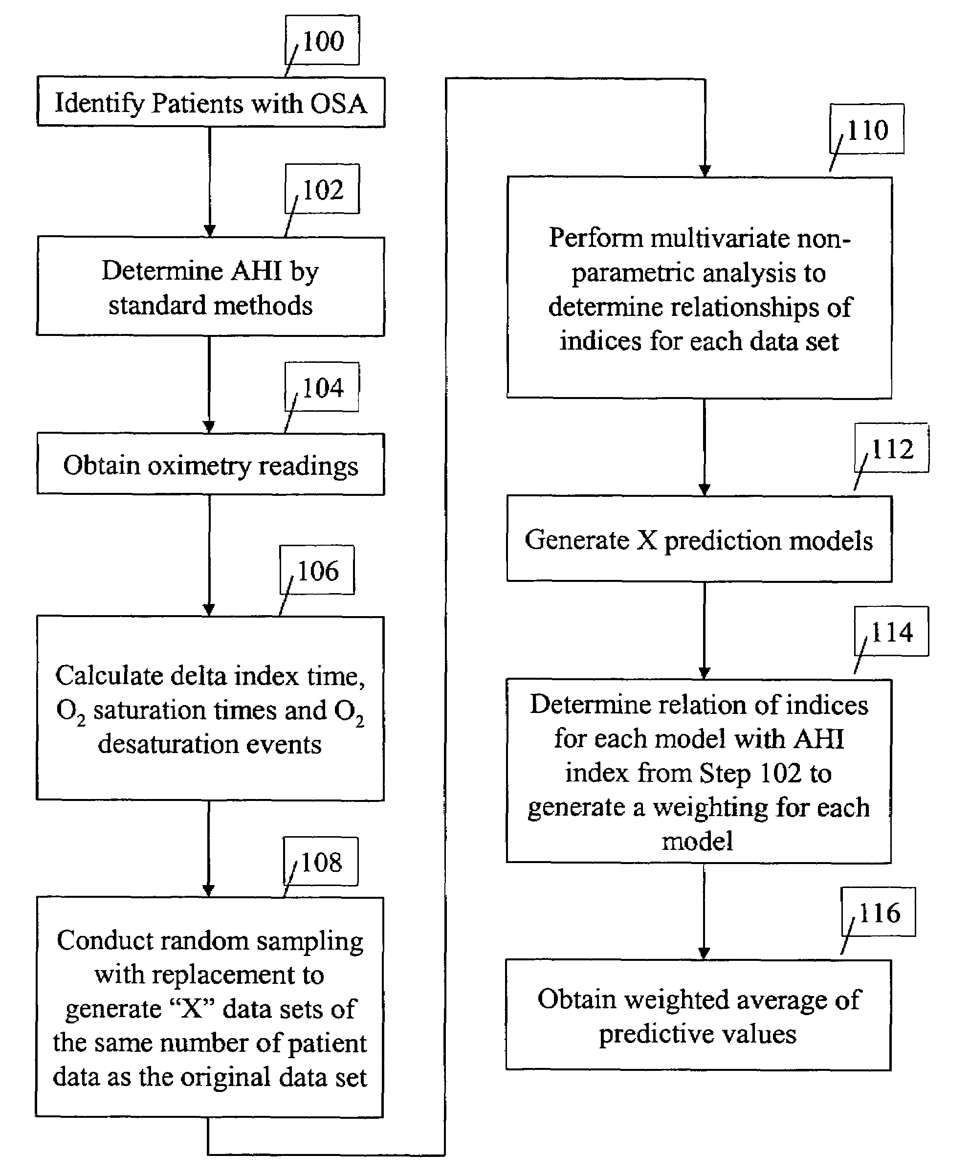 Method for predicting apnea-hypopnea index from overnight pulse oximetry readings