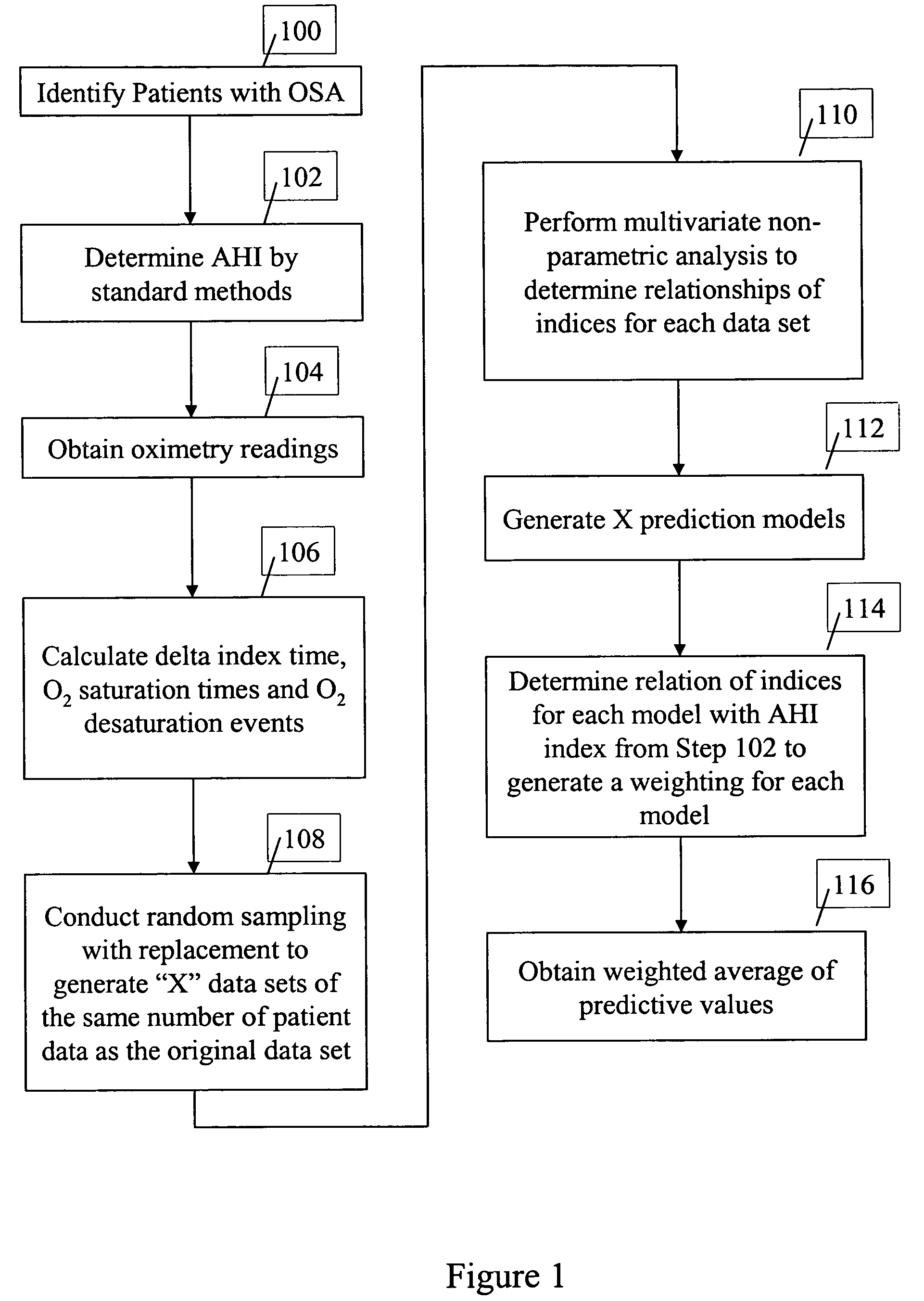 Method for predicting apnea-hypopnea index from overnight pulse oximetry readings