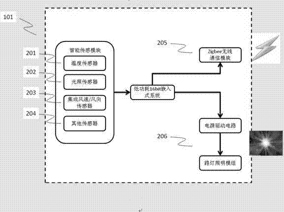 Smart city Internet of Things system based on street lamps