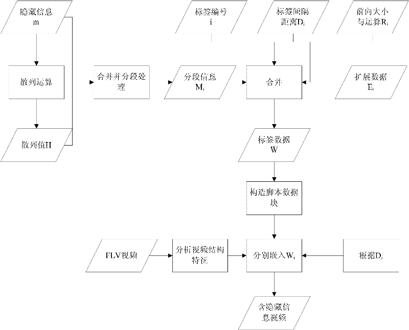 Method for embedding and extracting digital video information based on FLV (flash video) video structural feature