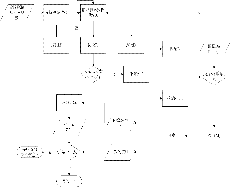 Method for embedding and extracting digital video information based on FLV (flash video) video structural feature