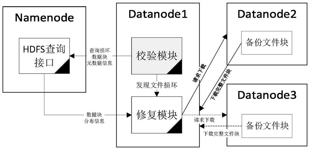 Method and device for security verification and repair of hdfs storage platform