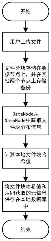 Method and device for security verification and repair of hdfs storage platform