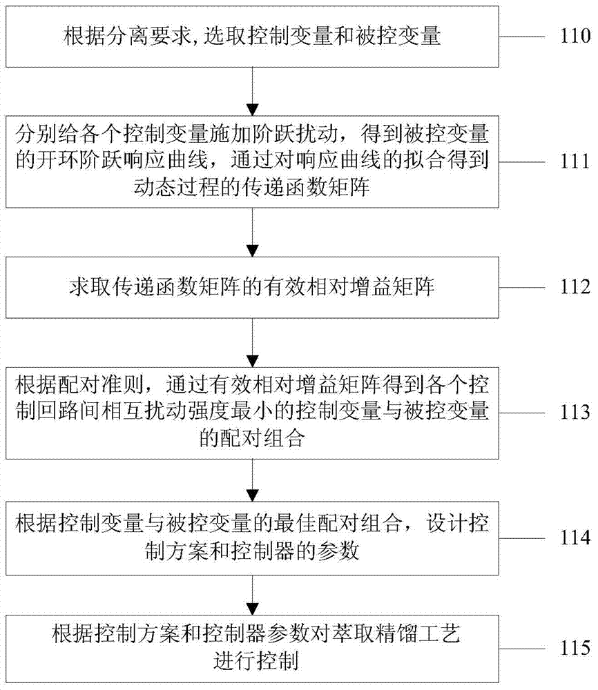 Extractive rectification process control method based on effective relative gain matrix method