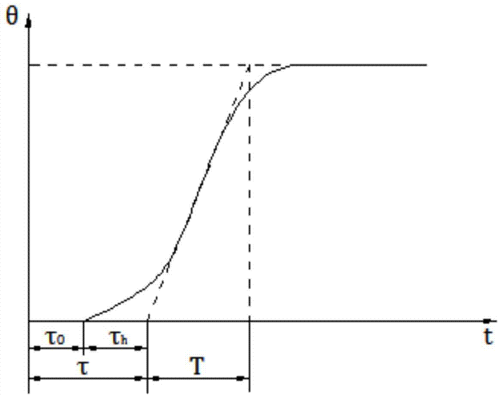 Extractive rectification process control method based on effective relative gain matrix method