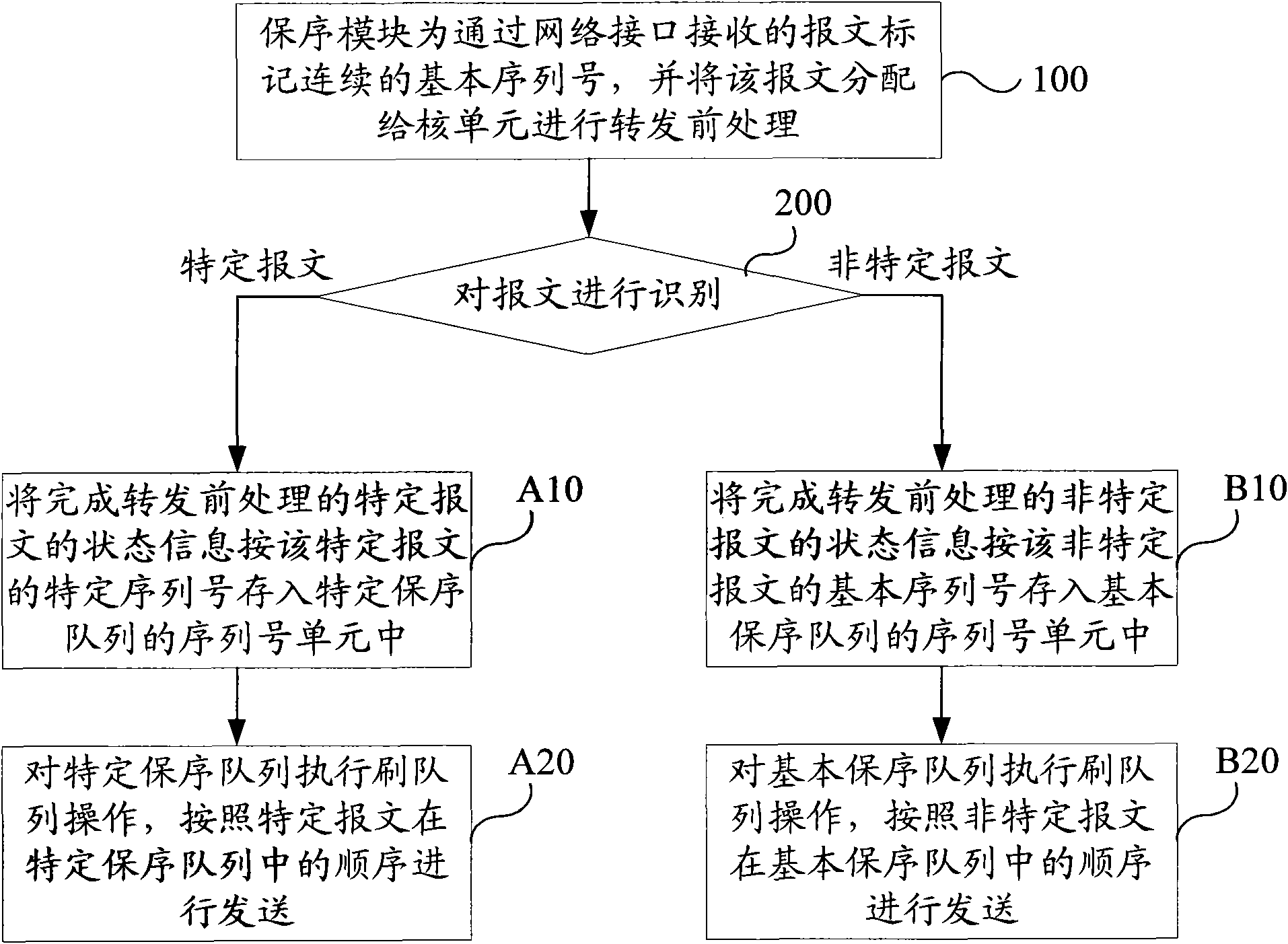 Method, device and system for treating messages of multi-core system