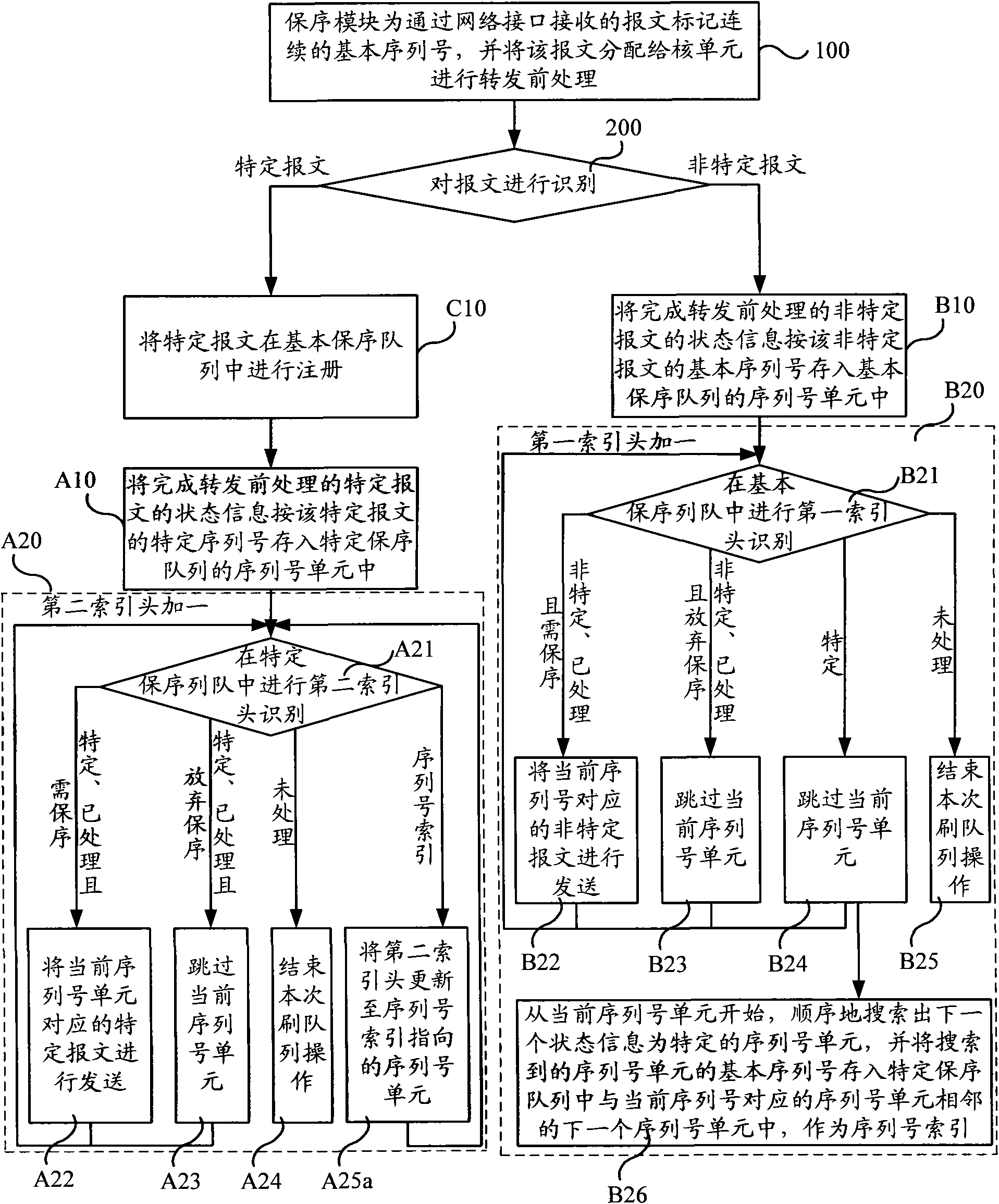 Method, device and system for treating messages of multi-core system