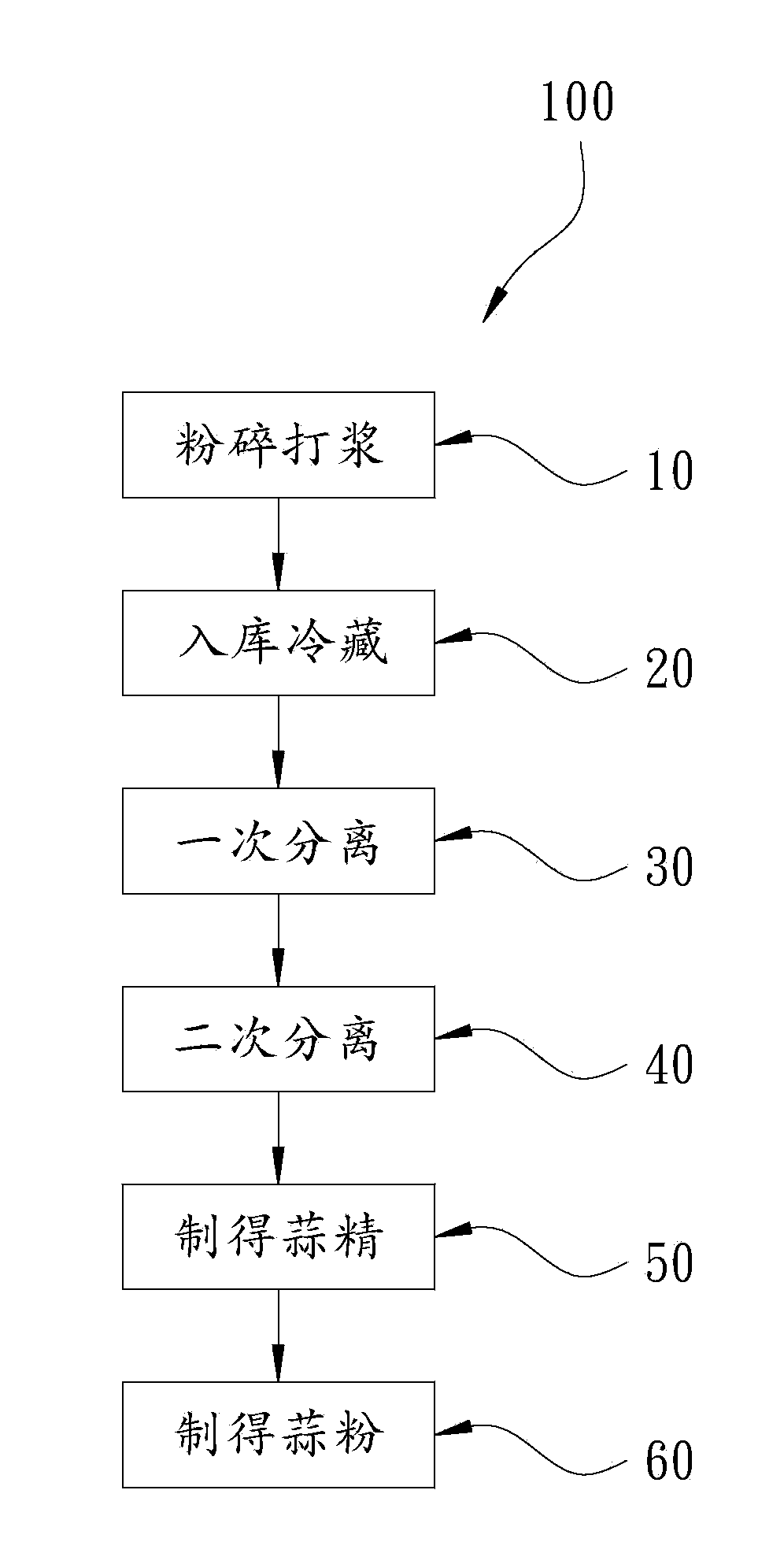 Manufacturing method and application of garlic stem extract