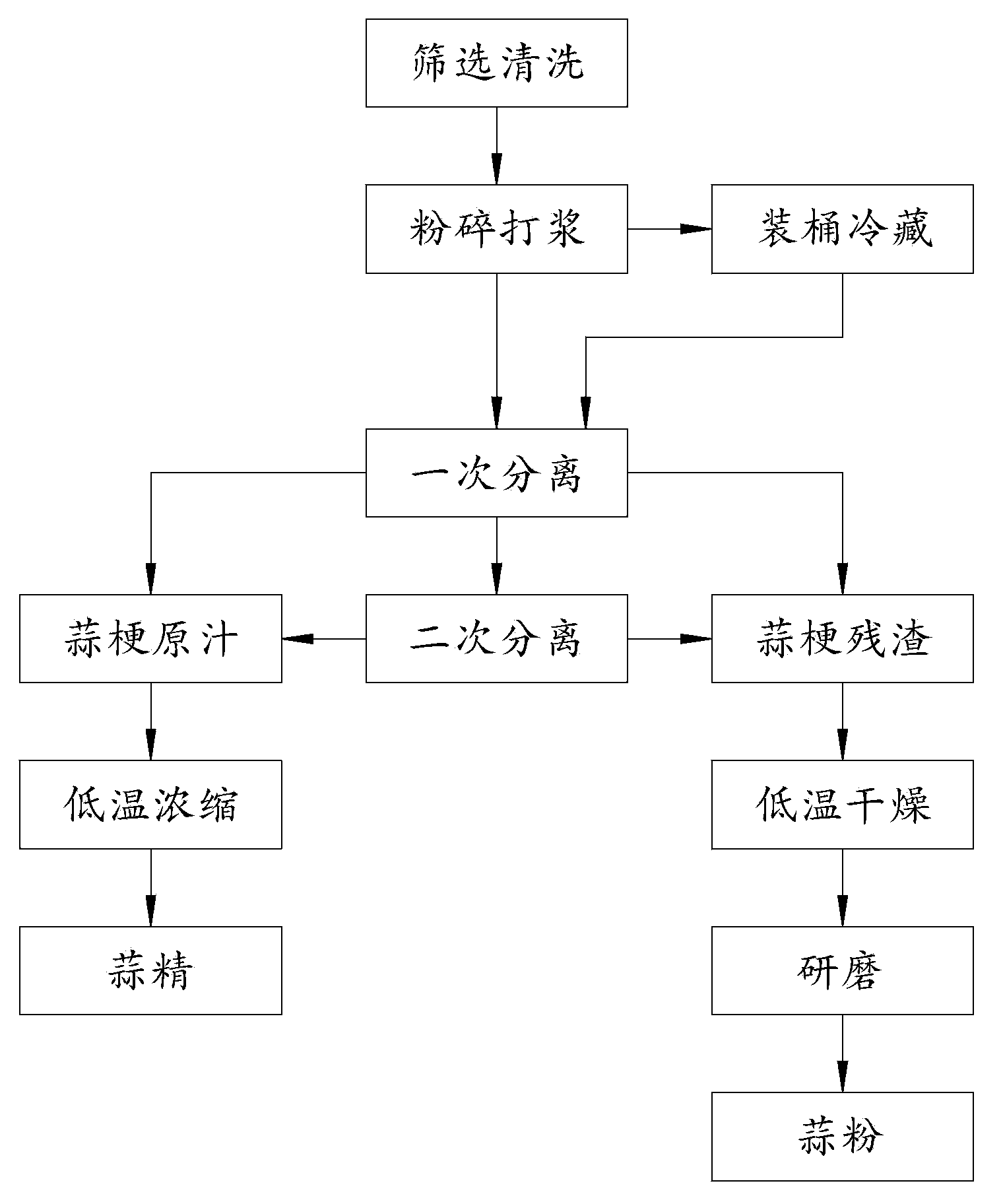 Manufacturing method and application of garlic stem extract