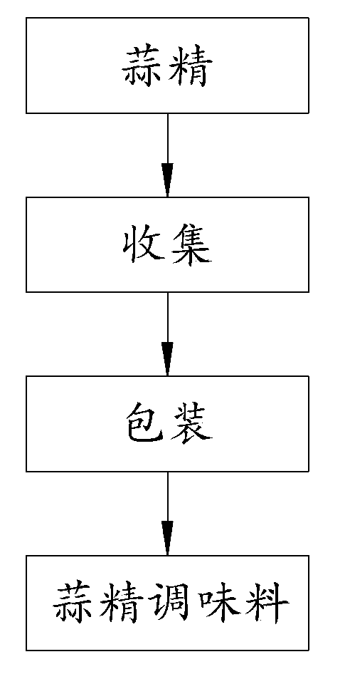 Manufacturing method and application of garlic stem extract