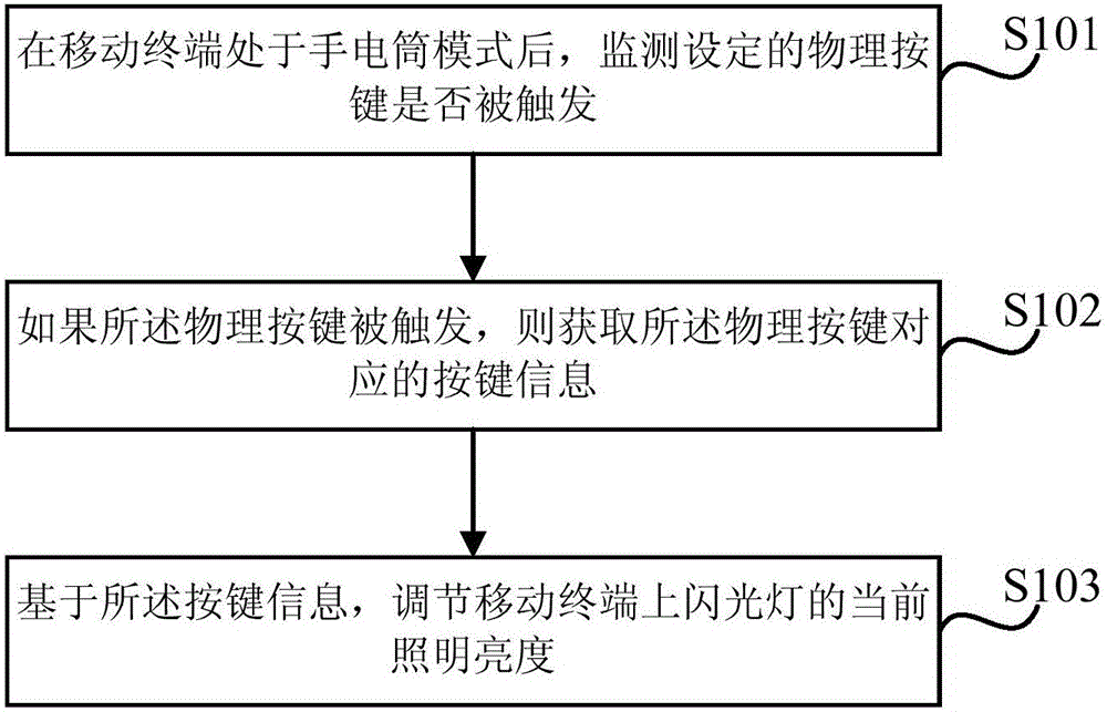 Flashlight illumination brightness adjusting method, flashlight illumination brightness adjusting device and mobile terminal