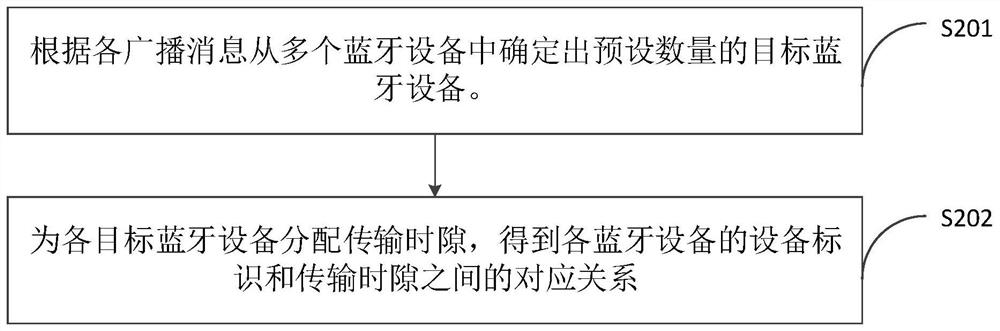 Bluetooth positioning method and device, computer equipment and storage medium