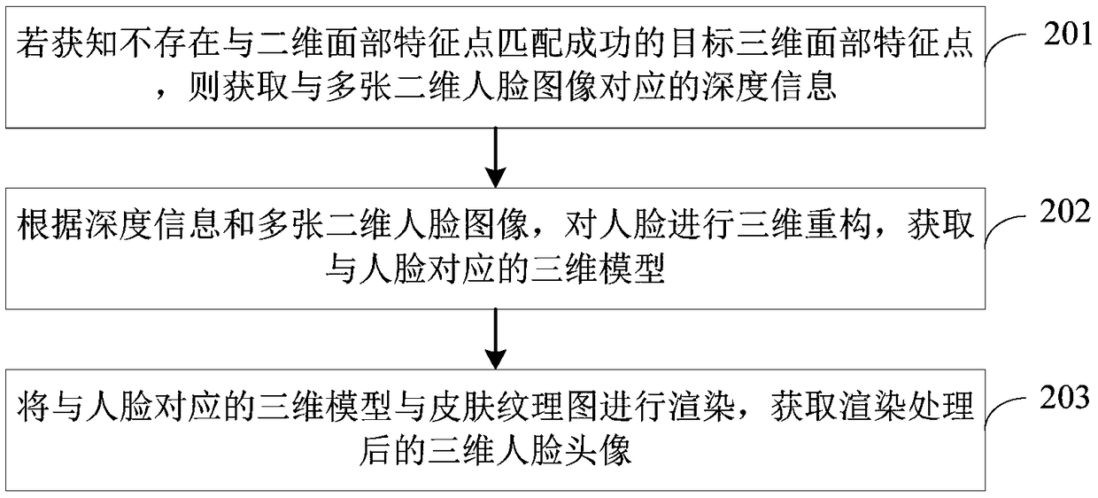 Method and device for rendering based on three-dimensional model