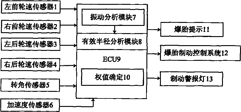 Method for monitoring tire burst or severe air leakage of vehicle