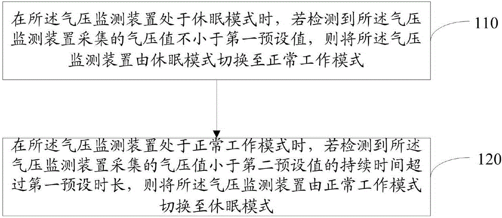 Method and device for controlling working state of air pressure monitoring device