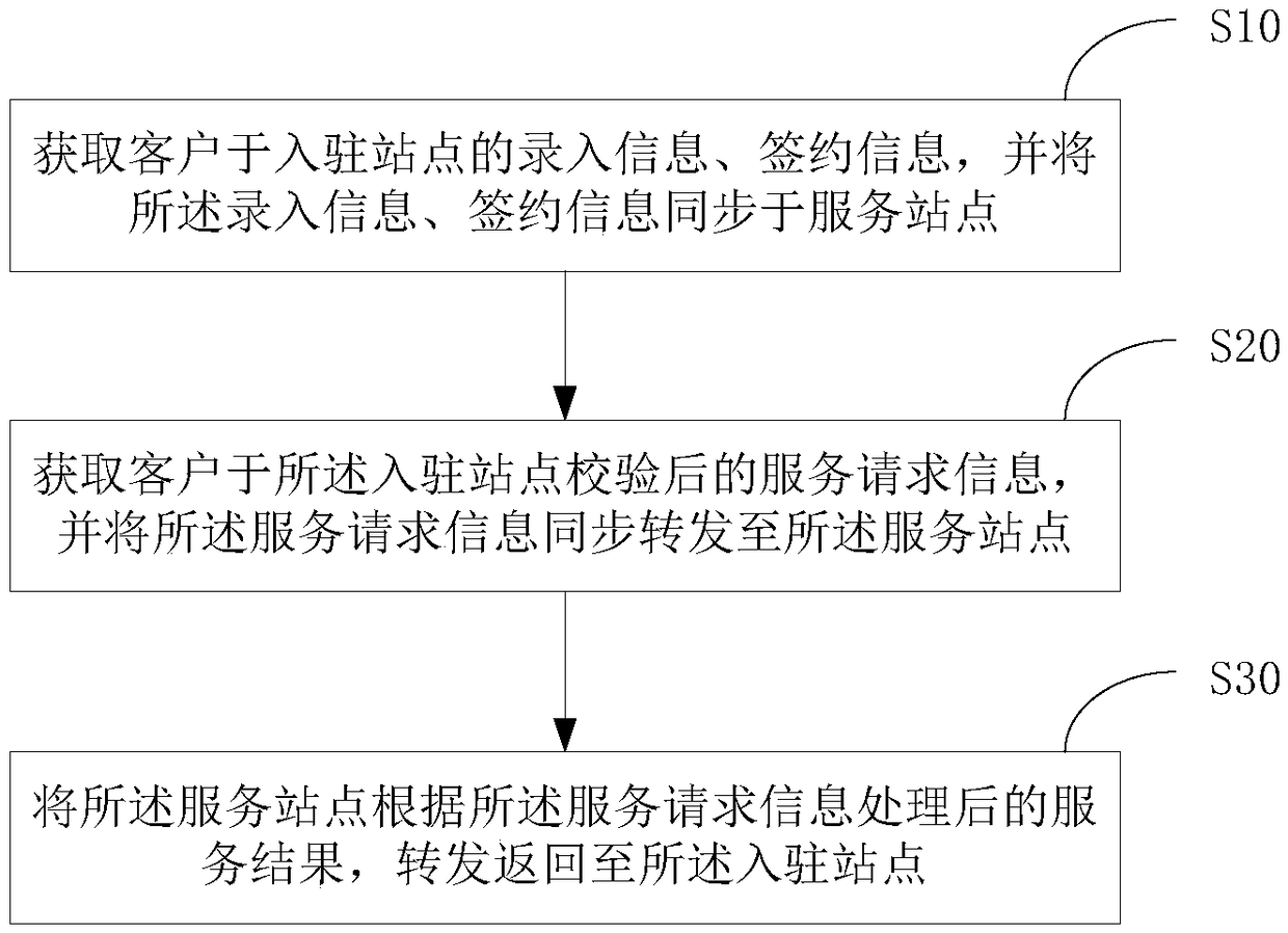 Cross-site information synchronization method and device