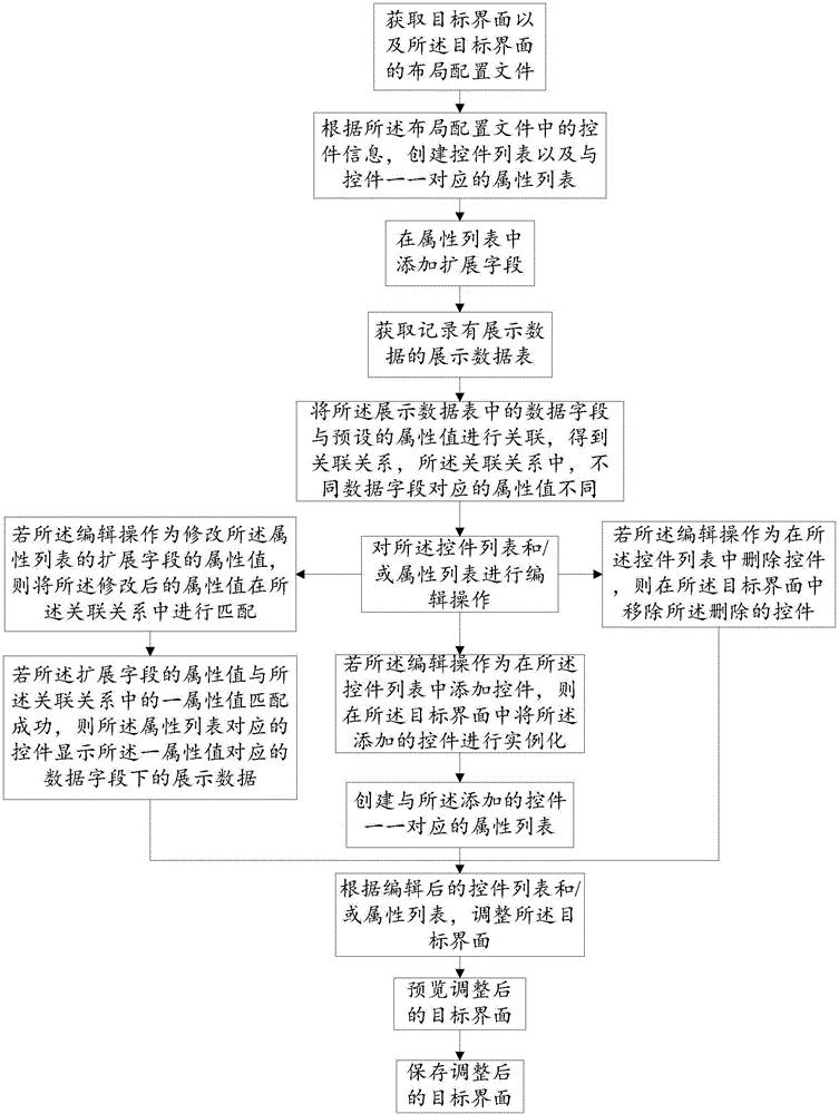 Dynamic layout method of interface and system of dynamic layout method