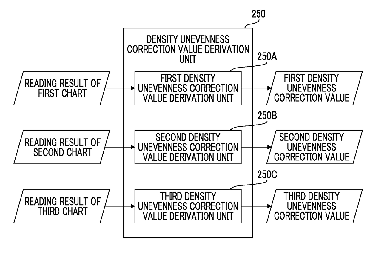 Ink jet recording device and density unevenness correction method therefor