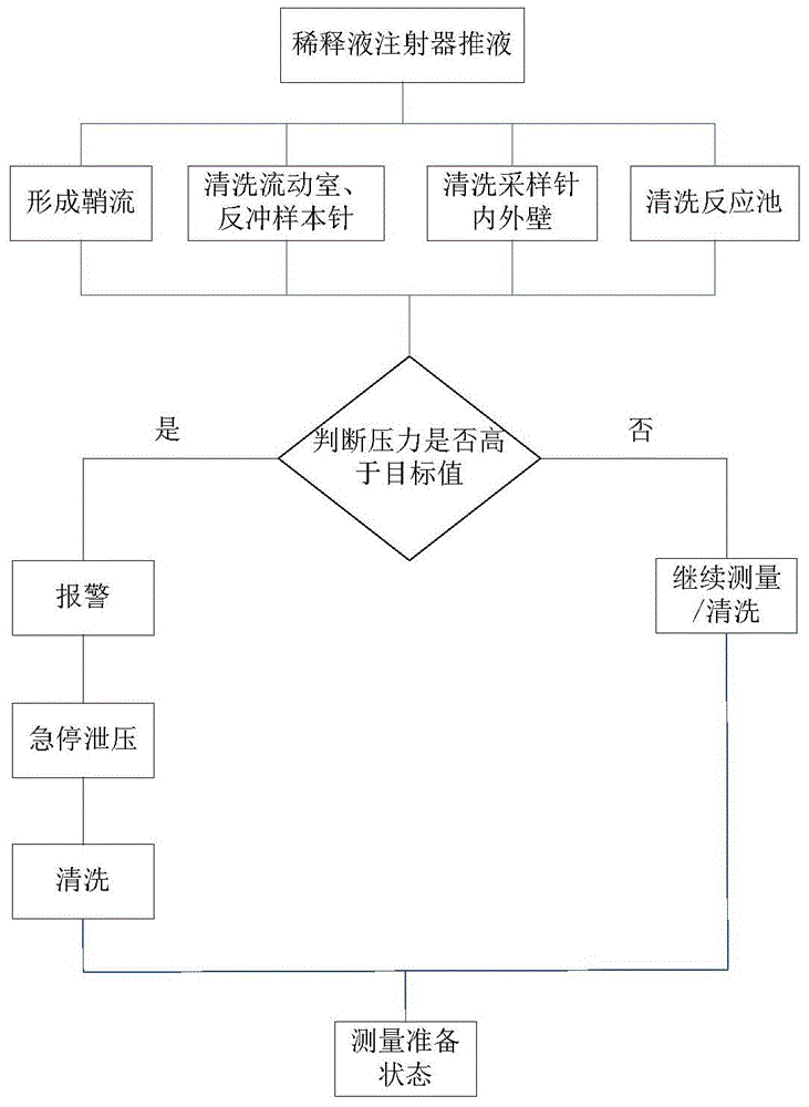 Flow cytometry detection fluid circuit system and flow cytometry detection method