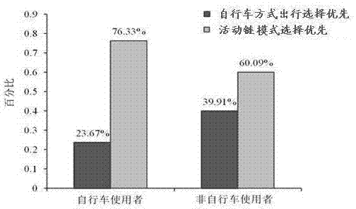 Bicycle-mode traveling selection forecasting method based on activity chain mode