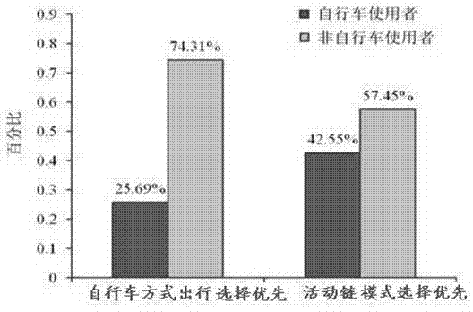 Bicycle-mode traveling selection forecasting method based on activity chain mode