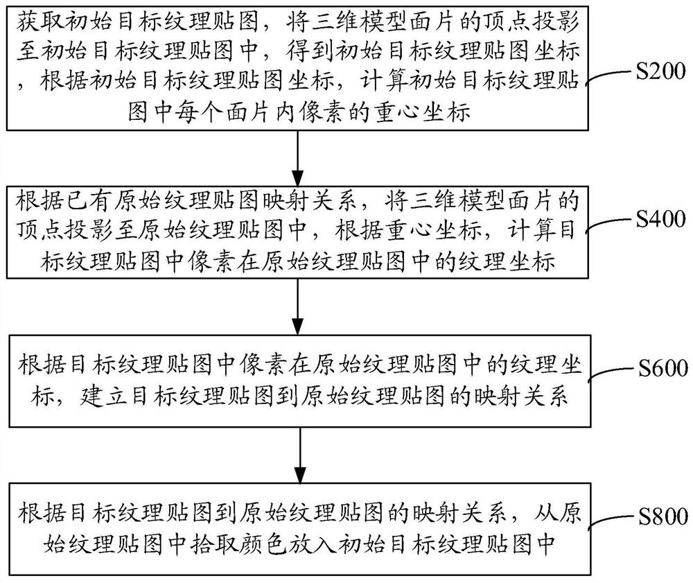 Three-dimensional model texture mapping conversion method and device