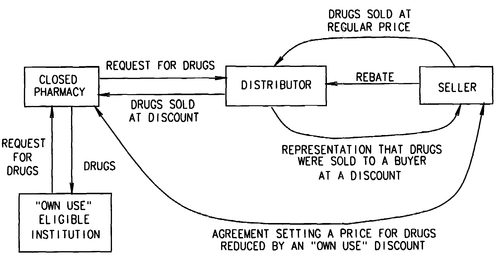 Method and apparatus for processing pharmaceutical orders to determine whether a buyer of pharmaceuticals qualifies for an "own use" discount