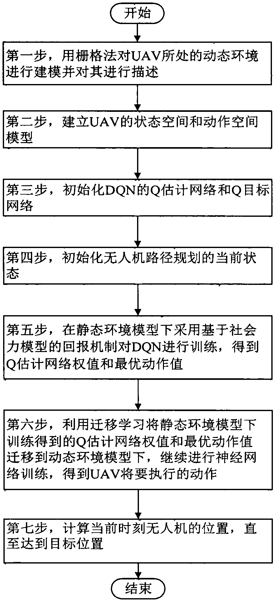 Unmanned aerial vehicle path planning method based on transfer learning strategy deep Q-network