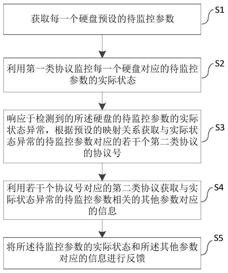 Hard disk monitoring method, system and apparatus and medium