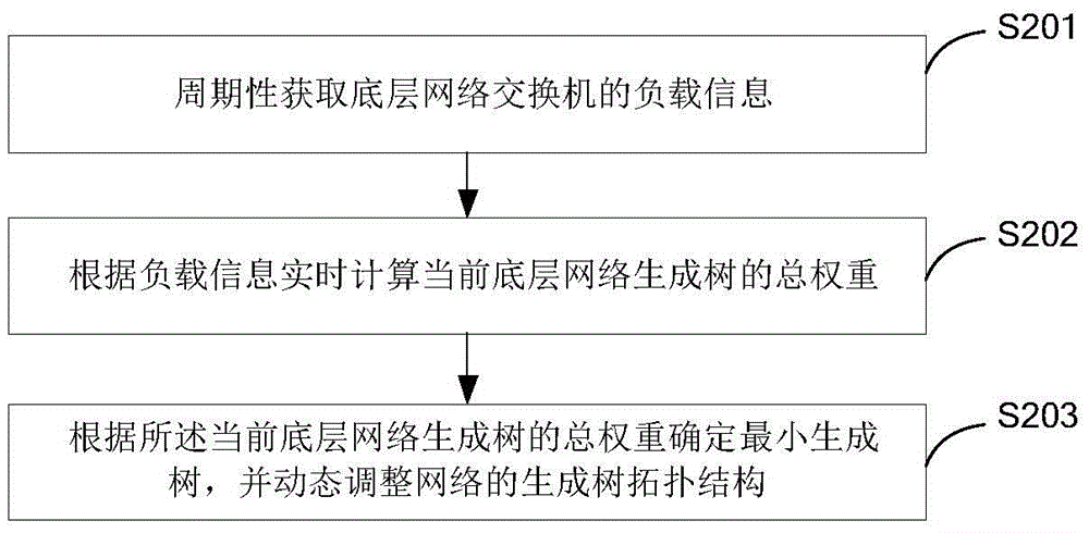 Method and system for dynamically adjusting topological structures of underlying network spanning trees