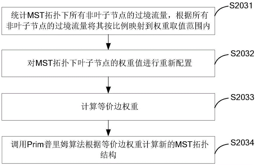 Method and system for dynamically adjusting topological structures of underlying network spanning trees