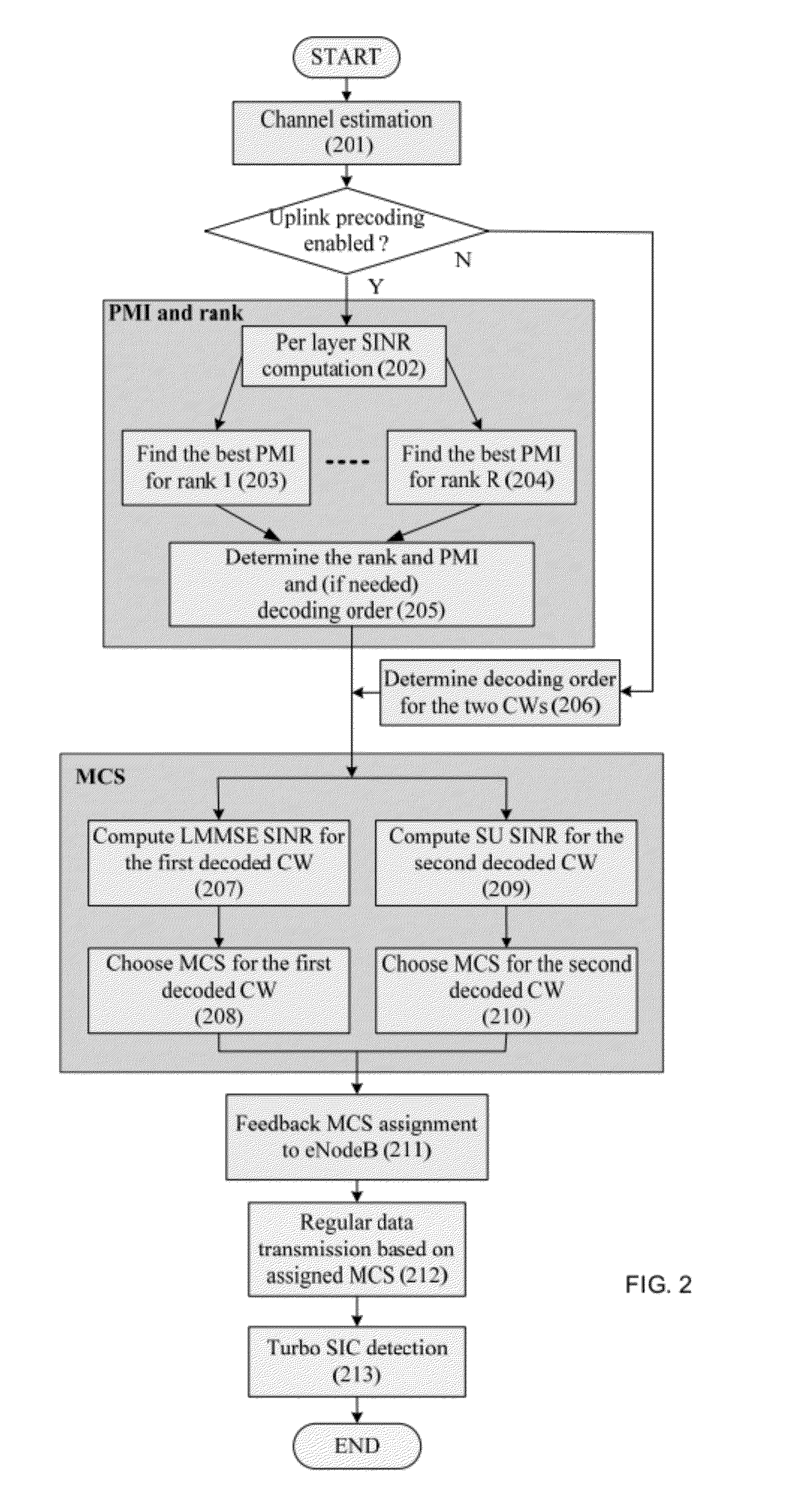 Low complexity link adaptatation for LTE/LTE-A uplink with a turbo receiver