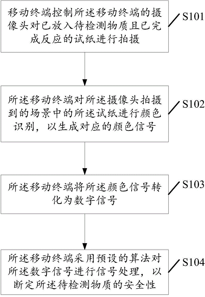 Substance detection method and mobile terminal